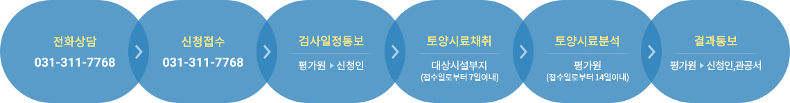 토양오염도검사 신청 및 수행절차