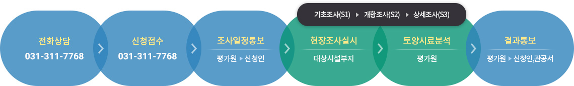 토양정밀조사 수행절차