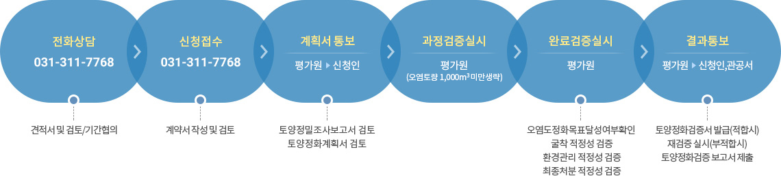 토양정화검증 신청 및 수행절차