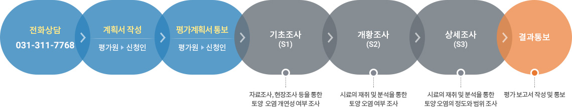 토양환경평가신청 및 수행절차