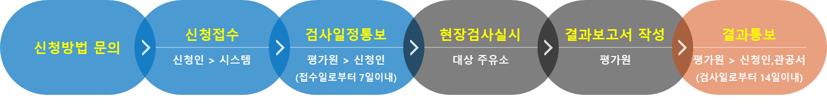 유증기회수 검사기관