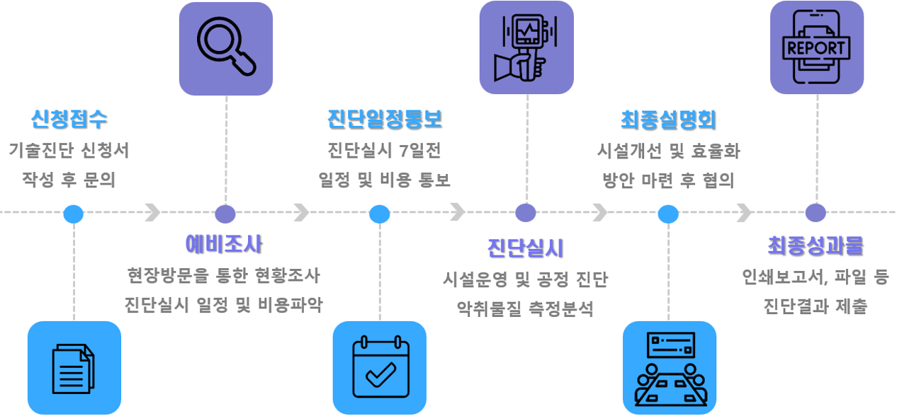 악취기술진단과정